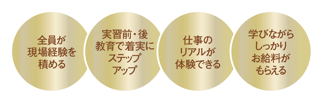 全員が現場経験を積める/実習前・後教育で着実にステップアップ/仕事のリアルが経験できる/学びながらしっかりお給料がもらえる