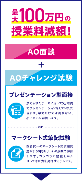 最大100万円の授業料減額！AO面談+AOチャレンジ試験　プレゼンテーション型面接決められたテーマに沿って5分以内でプレゼンテーションをしていただきます。 学力だけでは測れない、熱い思いを評価します。orマークシート式筆記試験四者択一のマークシート式試験問題が計50問あり、その点数で評価します。 コツコツと勉強をがんばってきた力を発揮するチャンス。